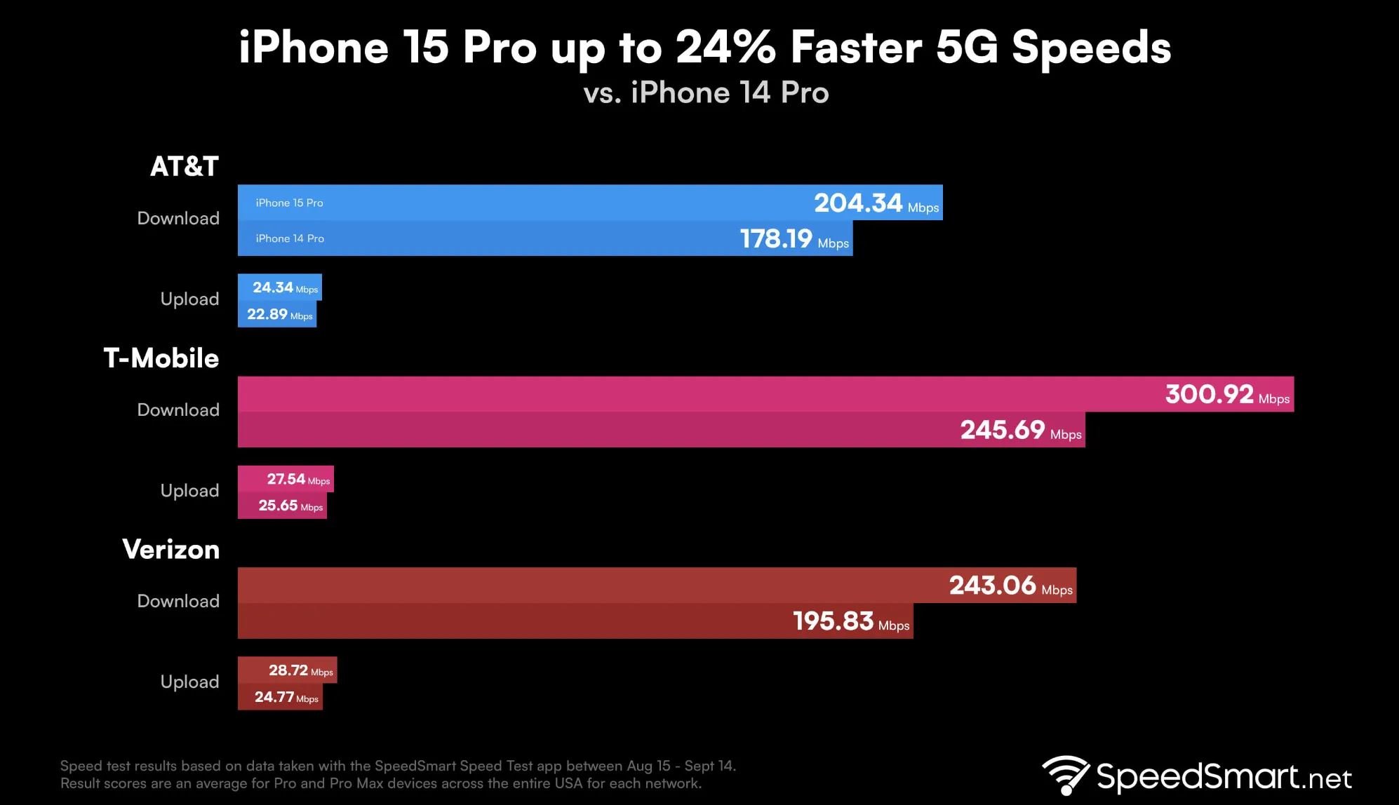 Snapdragon X70 Speed Stats