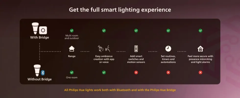 Comparison of Philips Hue Smart LED Bulb features with Hue Bidge and without one