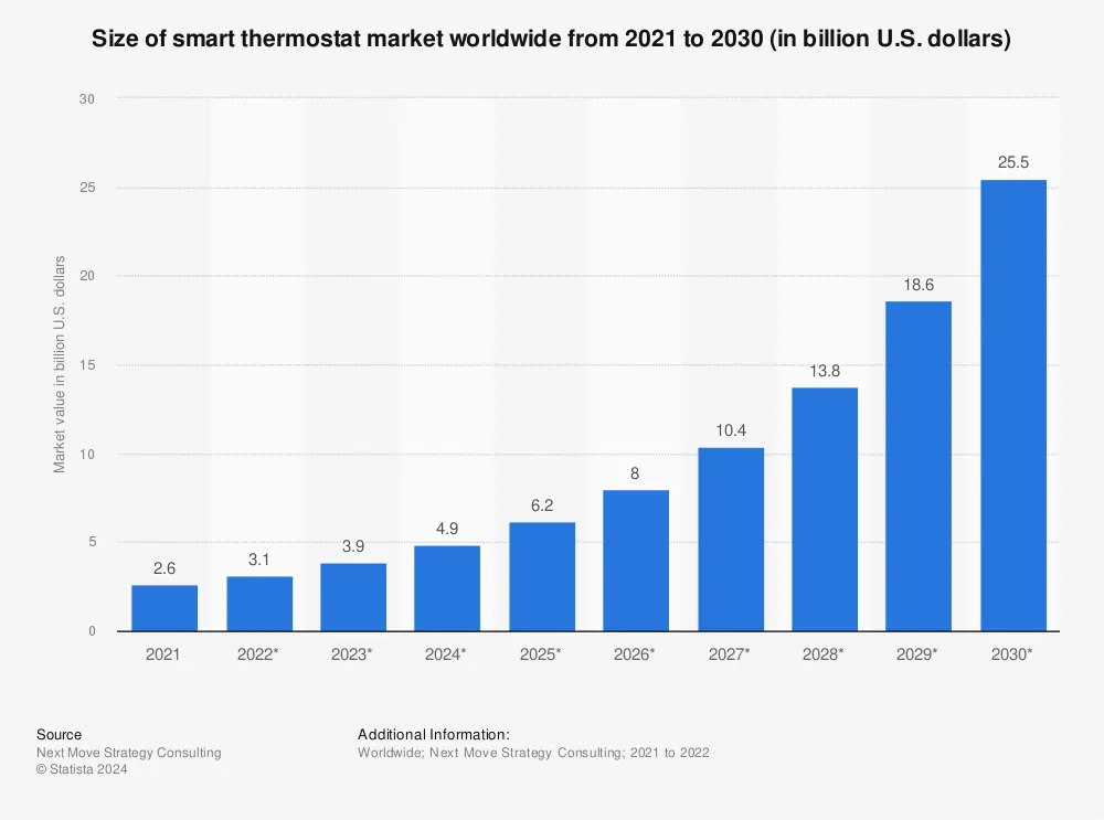 Worldwide smart thermostats revenue from 2021 to 2030